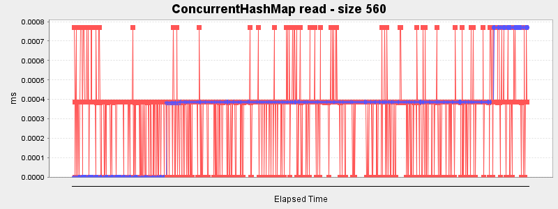 ConcurrentHashMap read - size 560